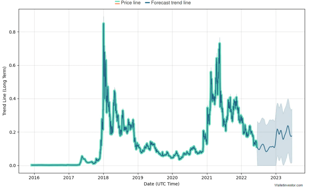 Stellar Lumens Price Prediction Xlm Forecast