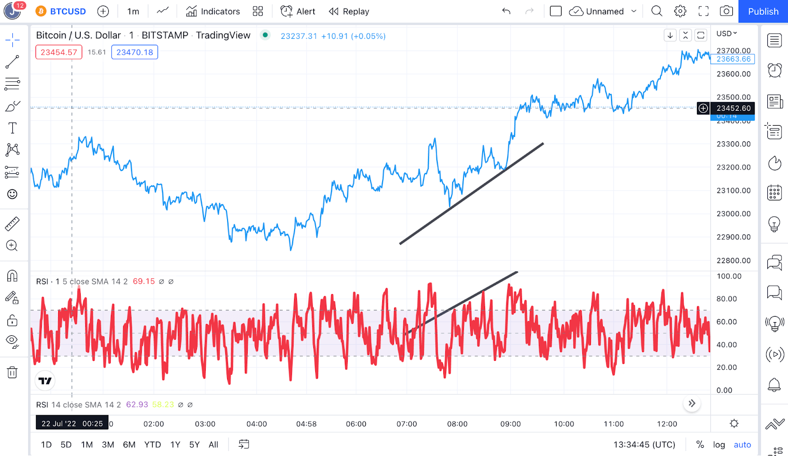 Best Stochastic RSI Settings For Crypto Trading 2024 TradeSanta