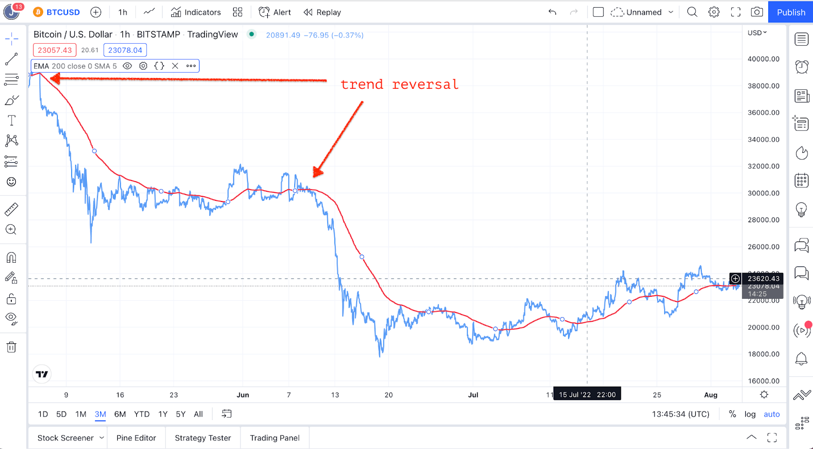 What Is Moving Averages Ma In Trading Explained Tradesanta