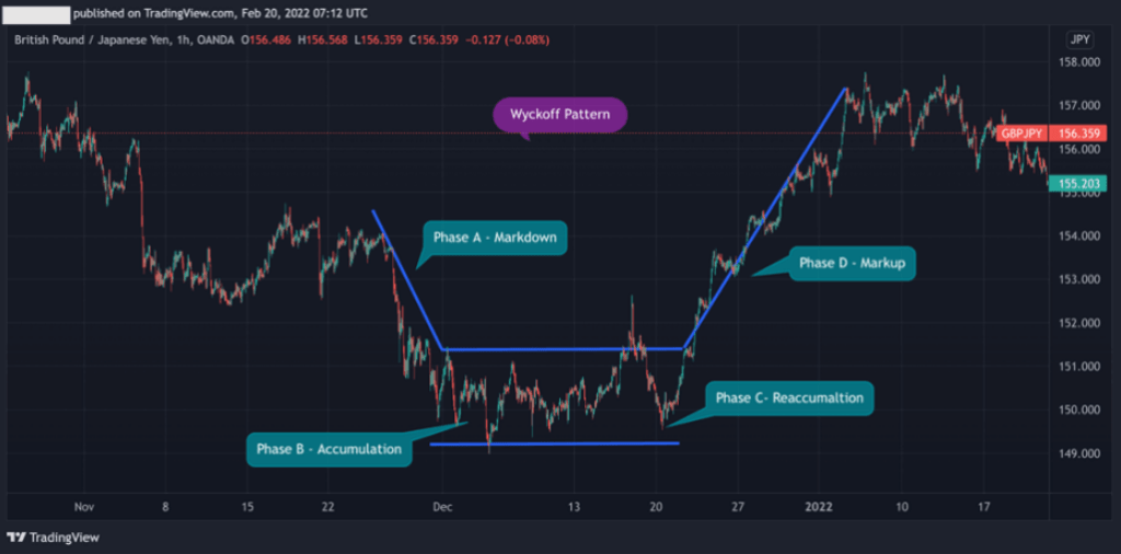 The Wyckoff Method A Powerful Tool For Crypto Trading