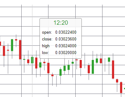 Cryptocurrency Charts Analysis How To Read Charts When Trading Crypto