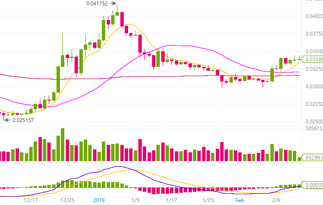 barcharts crypto