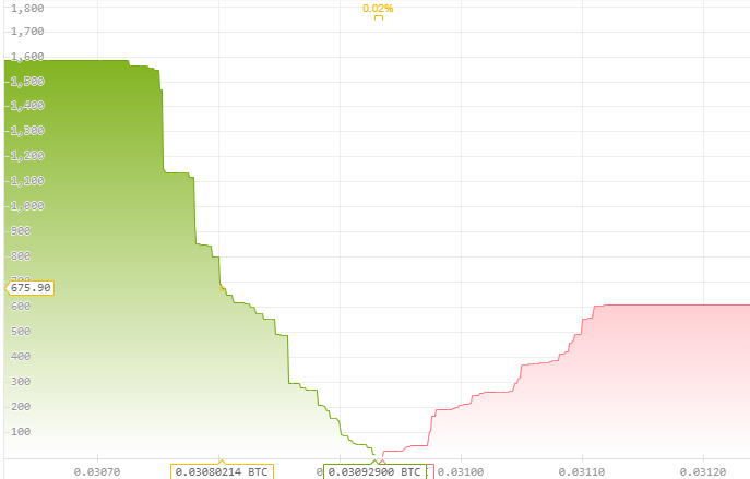 Cryptocurrency Charts Analysis How To Read Charts When Trading Crypto