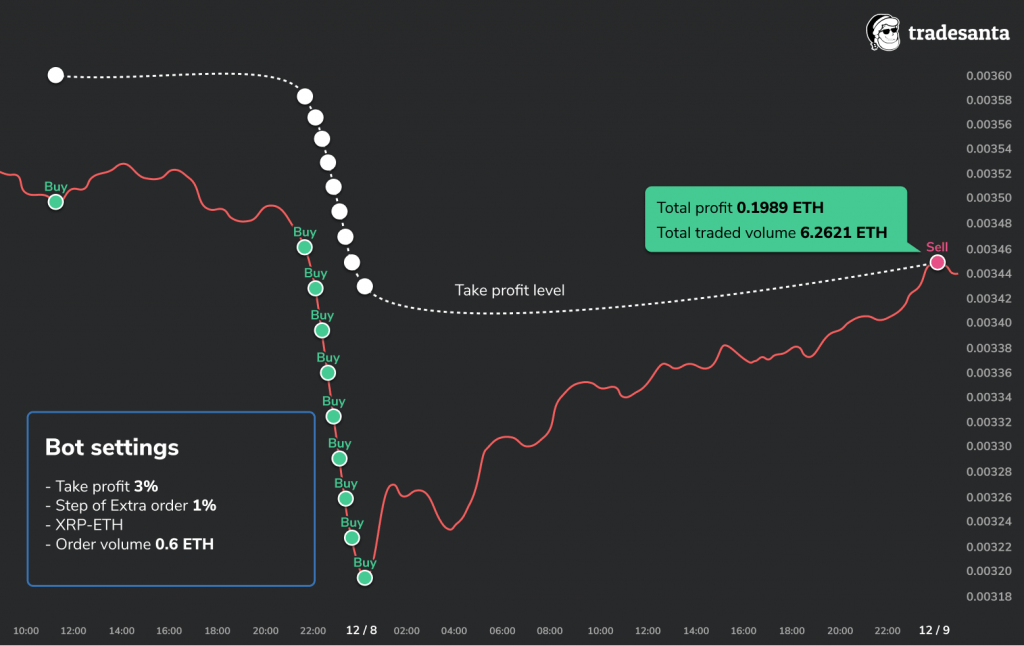 Successful cryptocurrency bot trade: Риски автоматизированной торговли и способы управления ими