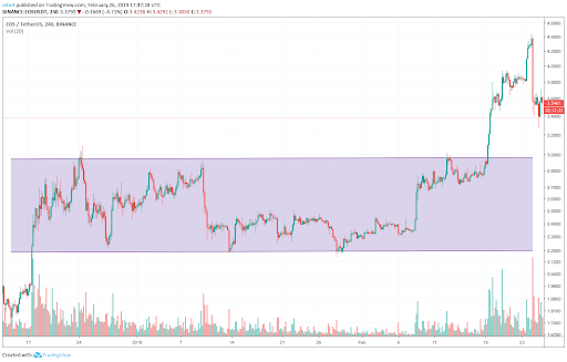 How To Use Support And Resistance Strategy In Crypto Trading