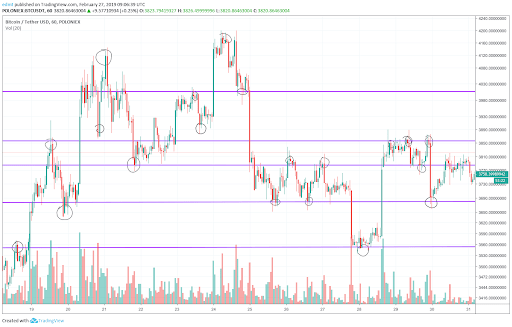 support4 - How to Use Support & Resistance Trading Strategy
