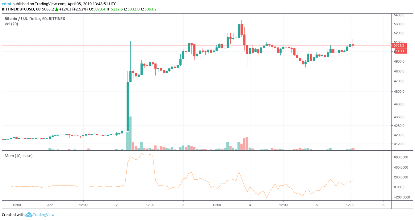 Индикатор Momentum и ROC