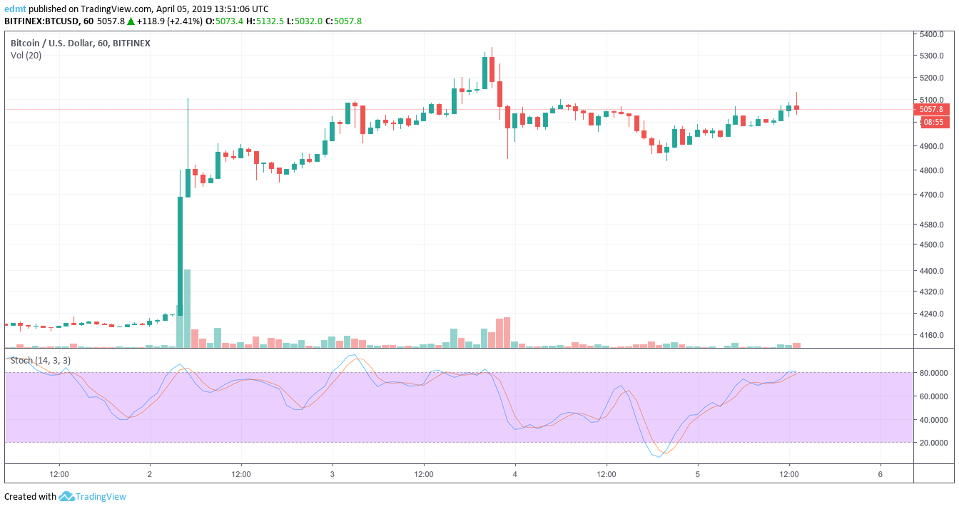 bitcoin momentum indicator