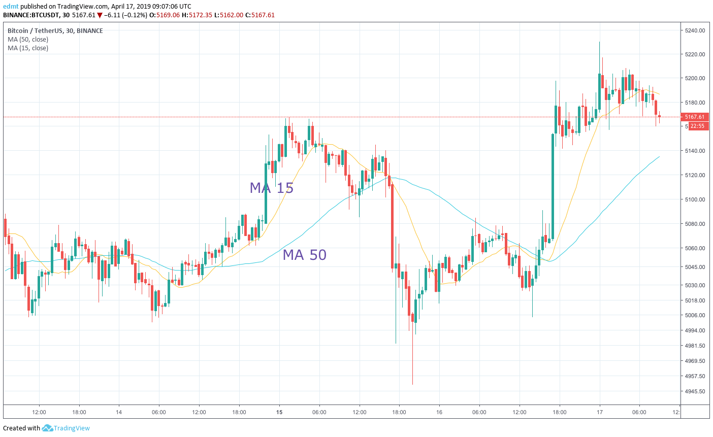 Trend indicators: Trend lines, Simple Moving Averages, Parabolic SAR.