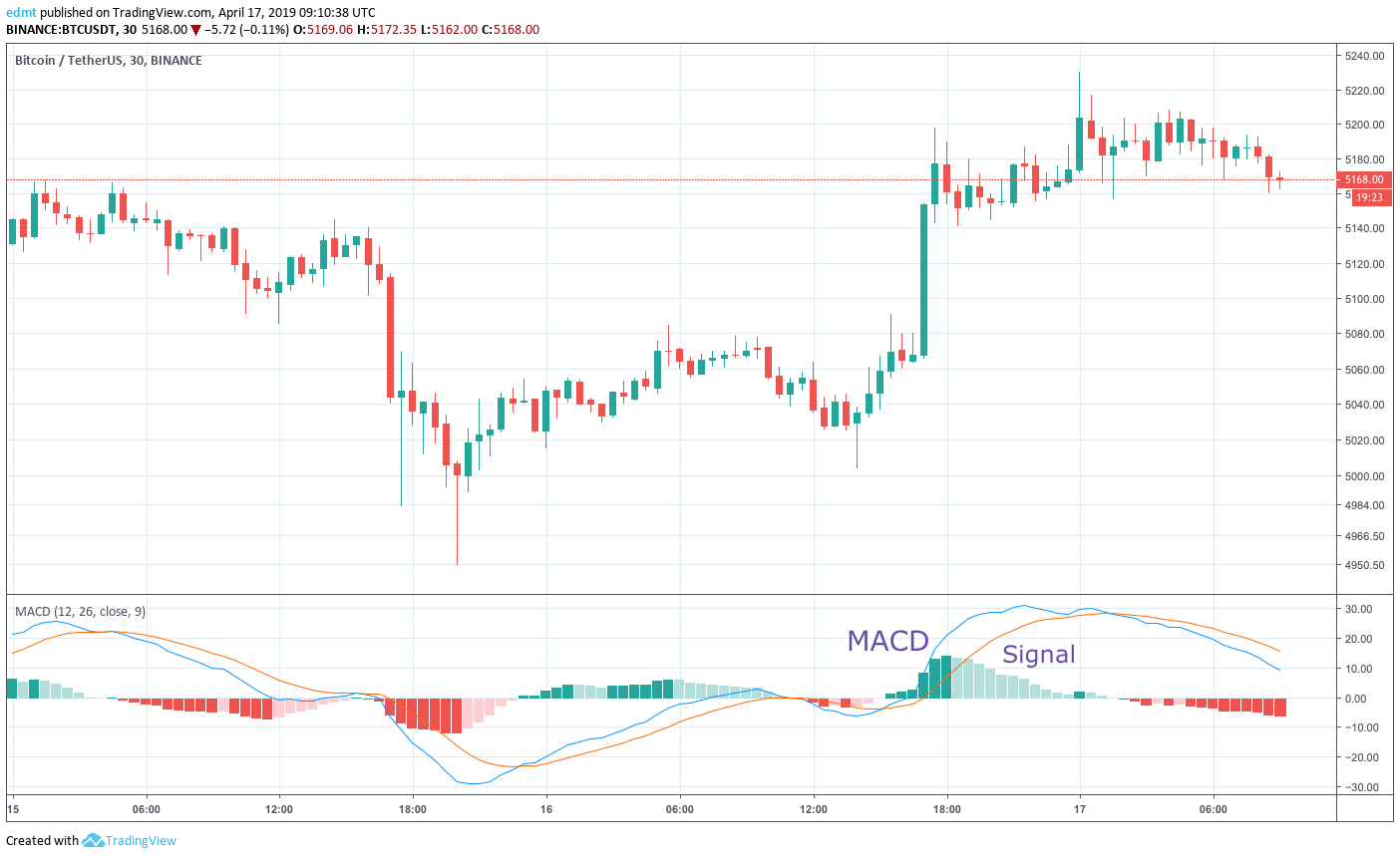 Trend indicators: Trend lines, Simple Moving Averages, Parabolic SAR.