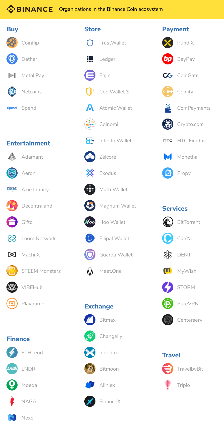 list of binance launchpad projects