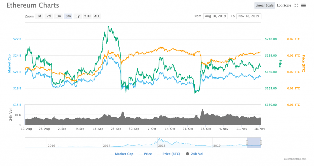 How To Trade Ethereum: Review, Risks, Strategies, Margin Trading