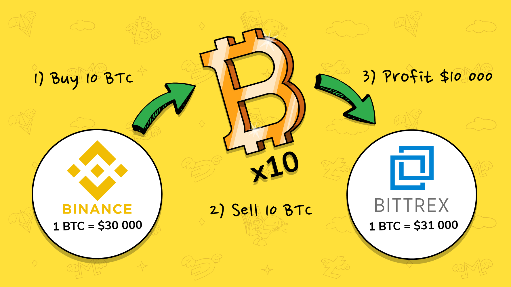 cryptocurrency exchange arbitrage definition