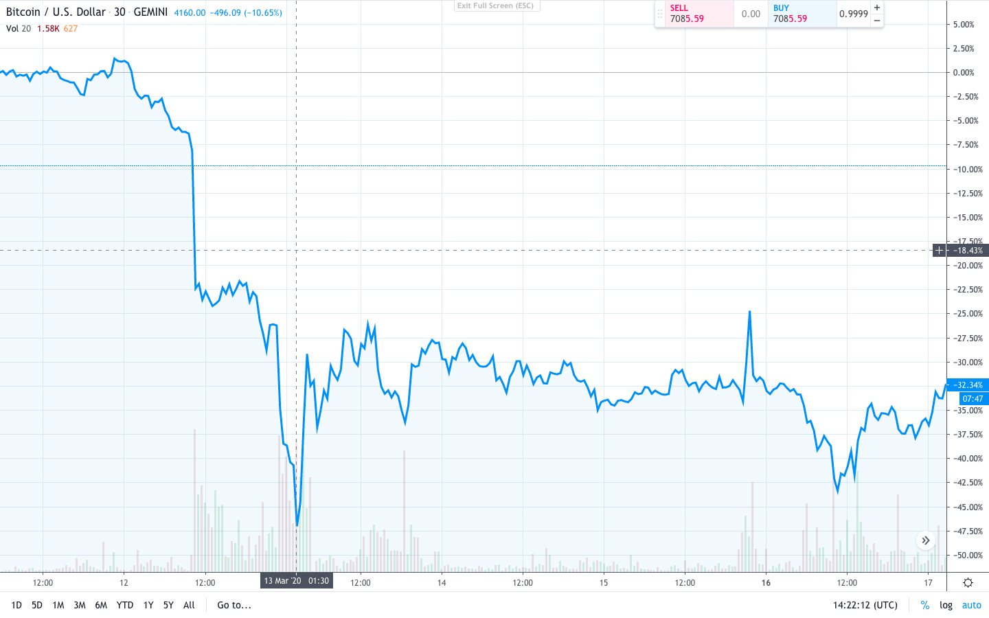 Bitcoin & Other Cryptocurrencies In Financial Crisis 2020 – TradeSanta