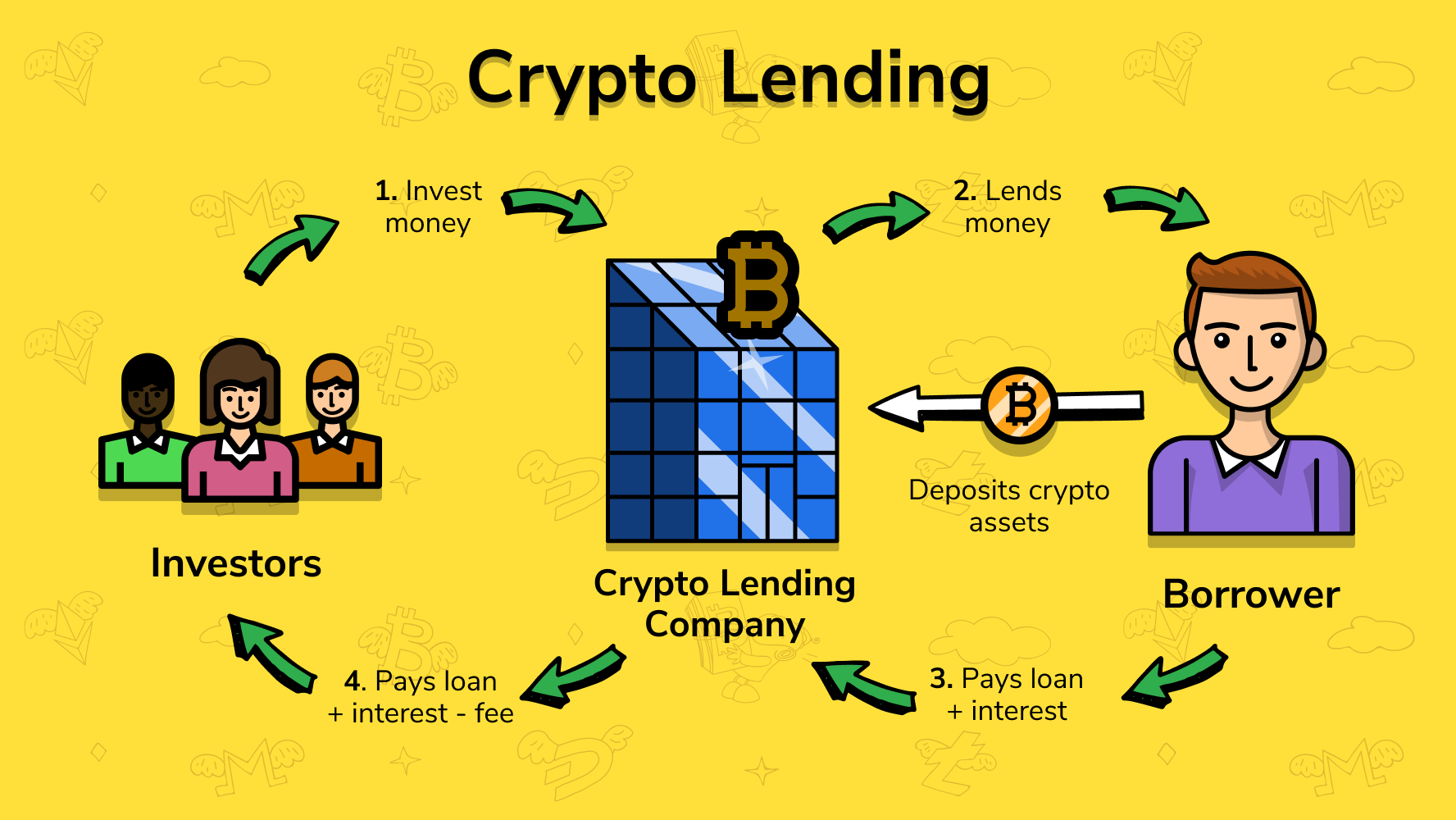 crypto lending rates