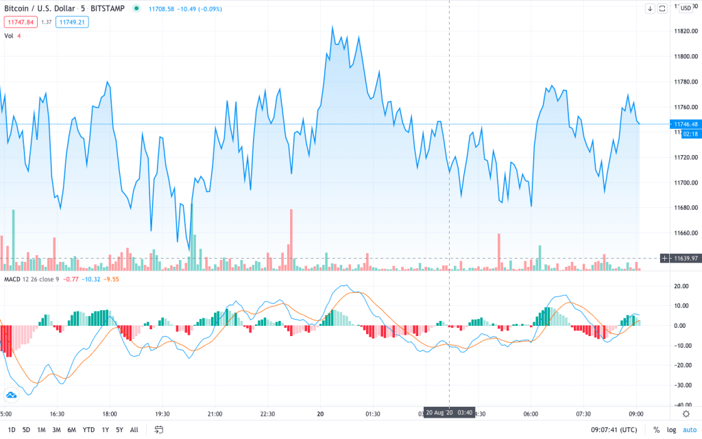 macd indicator crypto