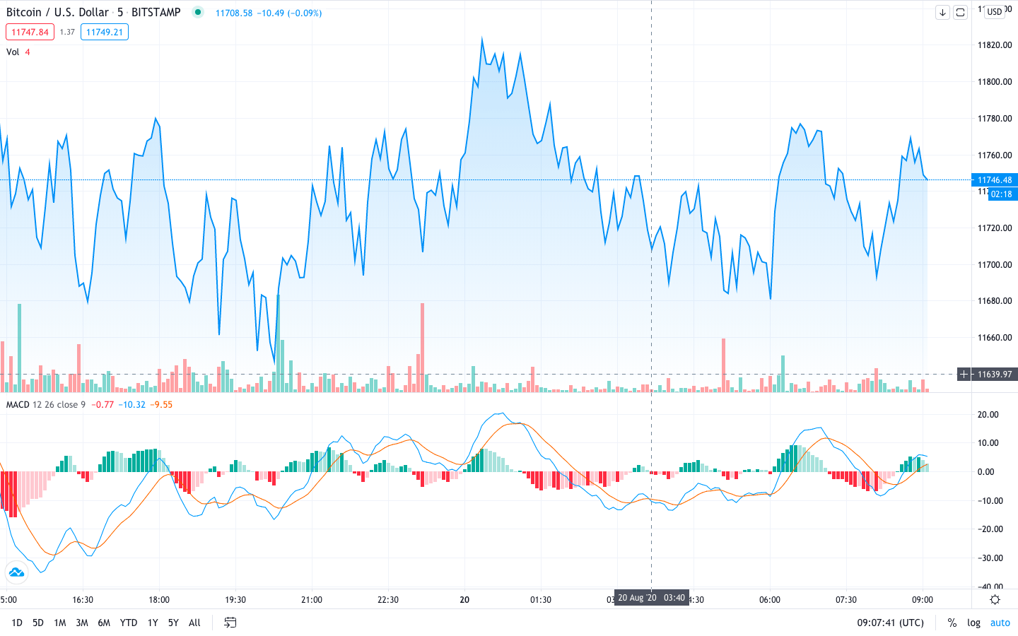 crypto currency macd crossing alert