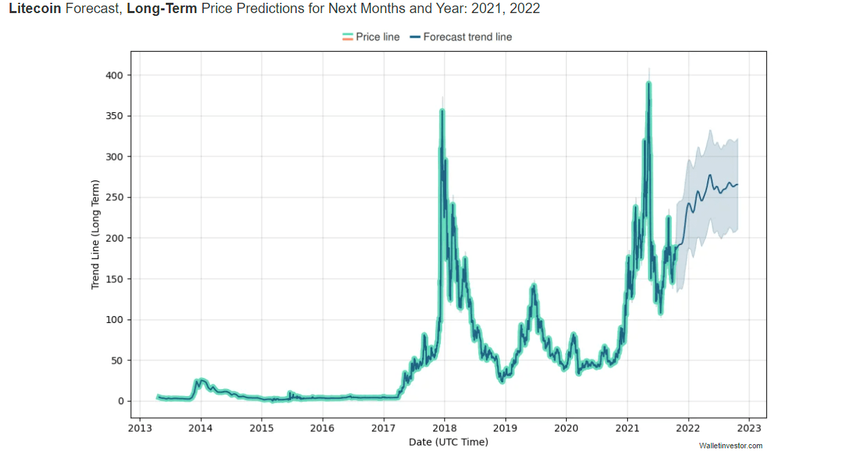 lite coin forecast