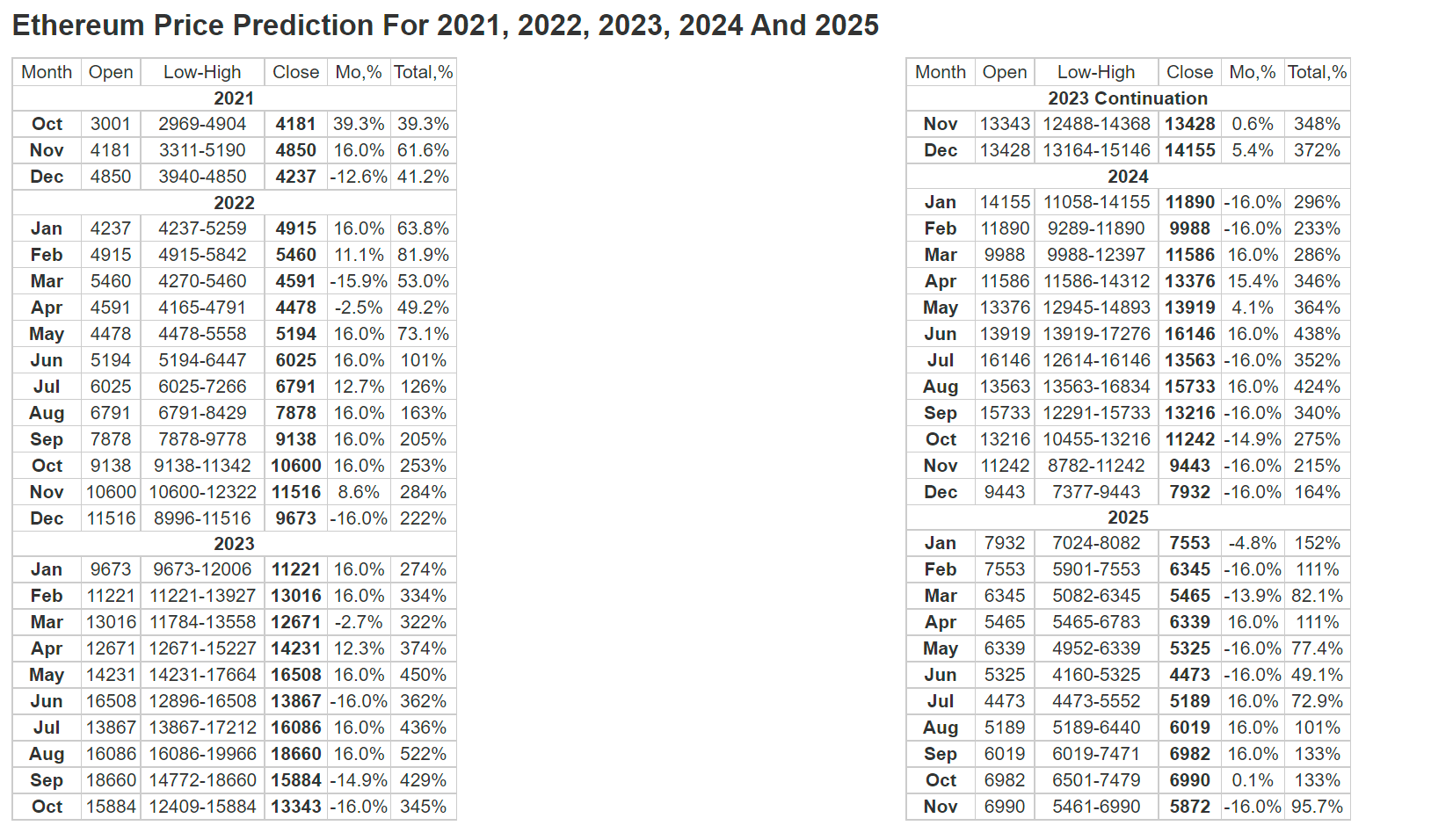 Ethereum Price Prediction: Forecast for 2021-2025 & 2030