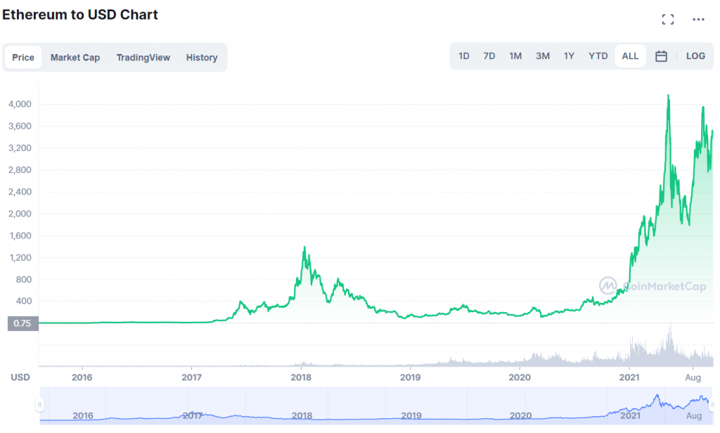 Ethereum Price Prediction Forecast for 20212025 & 2030