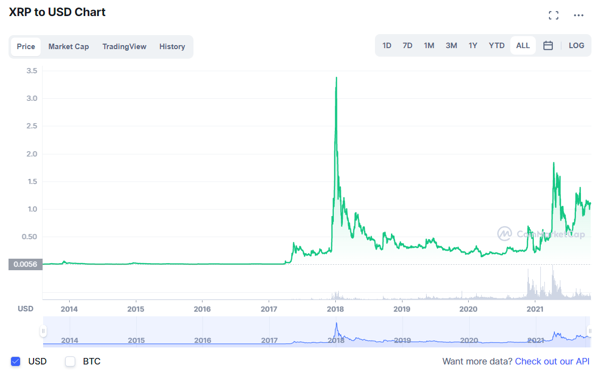 cryptocurrency ripple price history