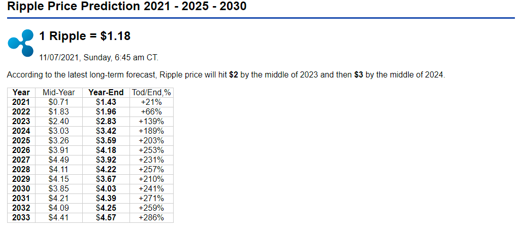 34535 - Ripple (XRP) Price Prediction 2021 – 2025 – 2030