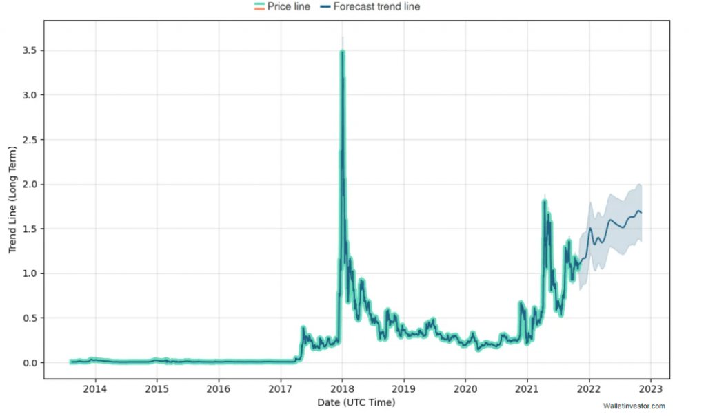 Ripple Price Prediction XRP Forecast for 2021 2025 2030