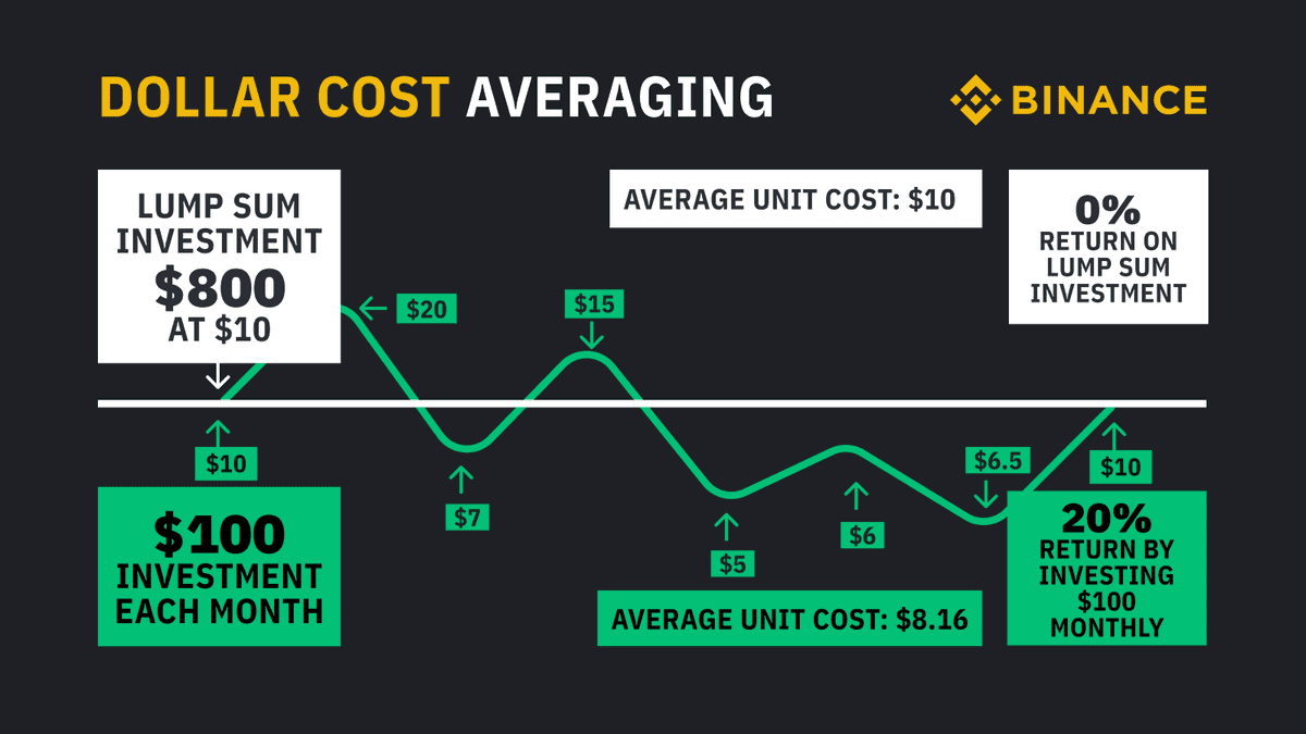 what is dca in crypto trading