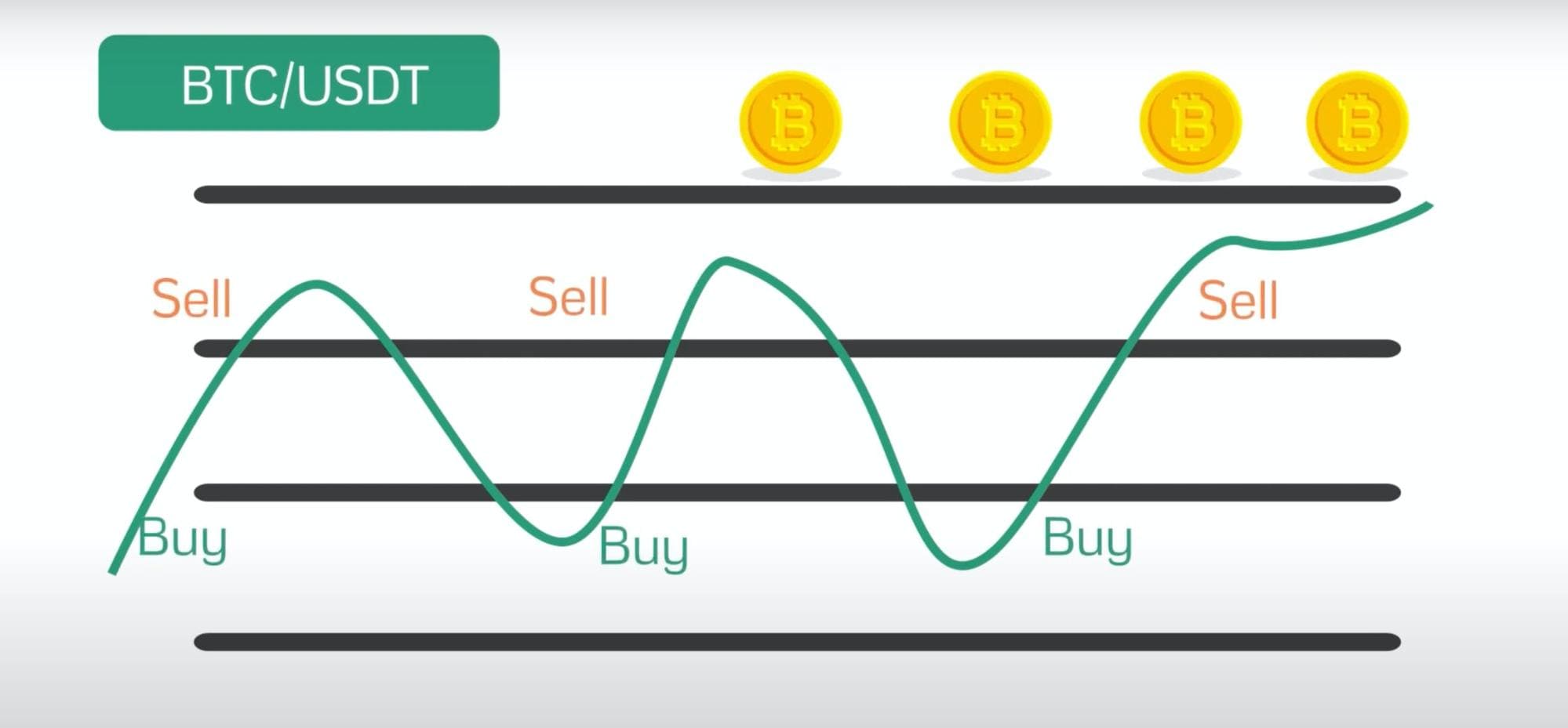 trading bot strategies