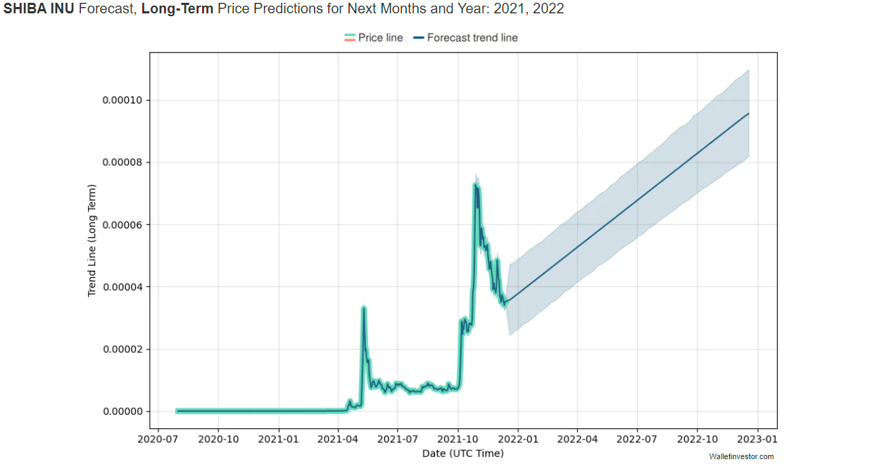 00 - Shiba Inu SHIB Price Prediction 2022 – 2025 – 2030