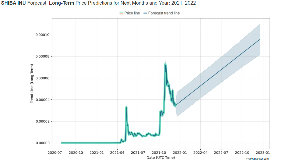 Shiba Inu Price Prediction SHIB Forecast for 2022 2030