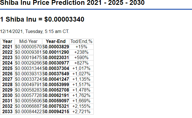 0000 1 - Shiba Inu SHIB Price Prediction 2022 – 2025 – 2030
