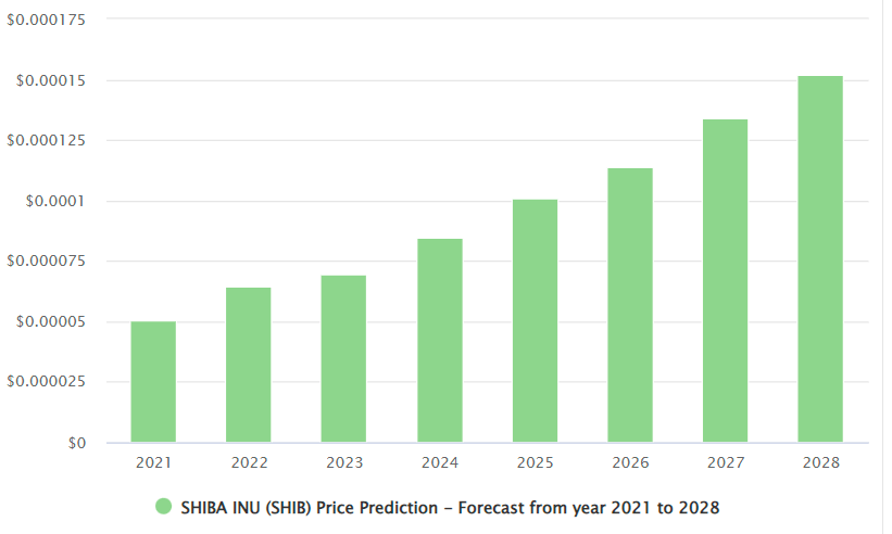 0000 - Shiba Inu SHIB Price Prediction 2022 – 2025 – 2030
