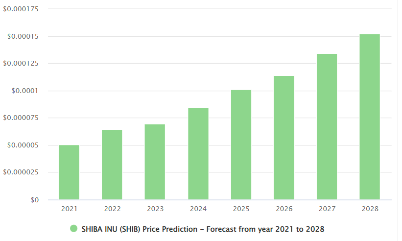 Shiba Inu Price Prediction SHIB Forecast for 2022 2030