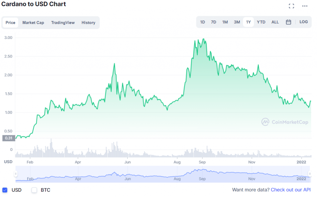 ada crypto price prediction 2022