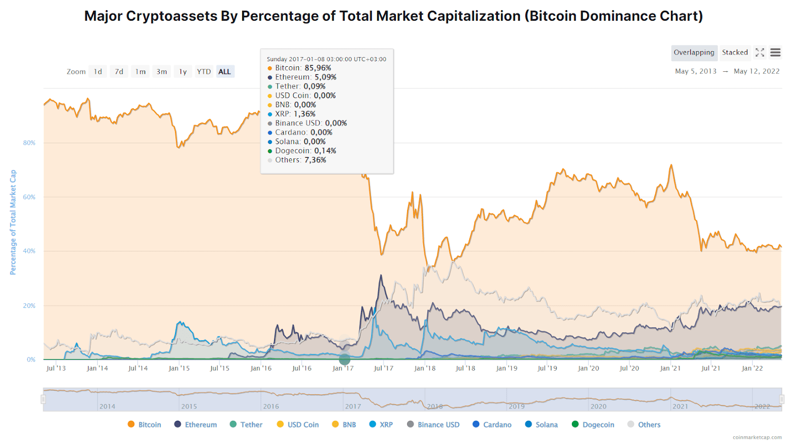 What Is Crypto FUD And How Can You Spot It? 2525234 - What Is Crypto FUD And How Can You Spot It?