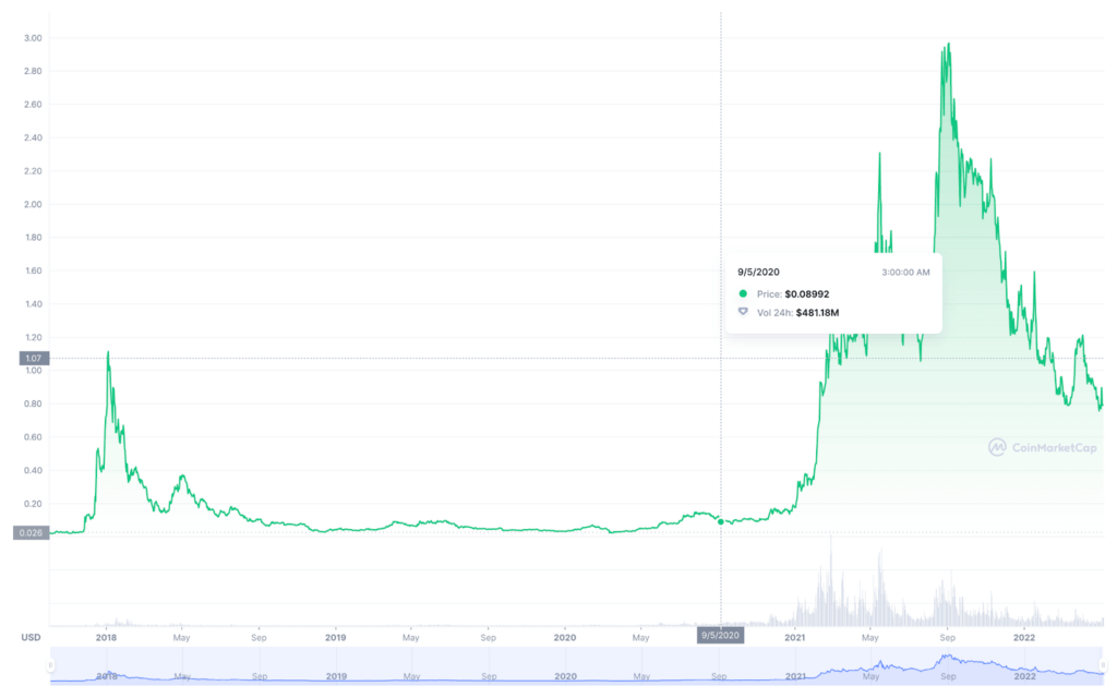 ADA Token Fluctuations min 1024x640 - How Cardano (ADA) works