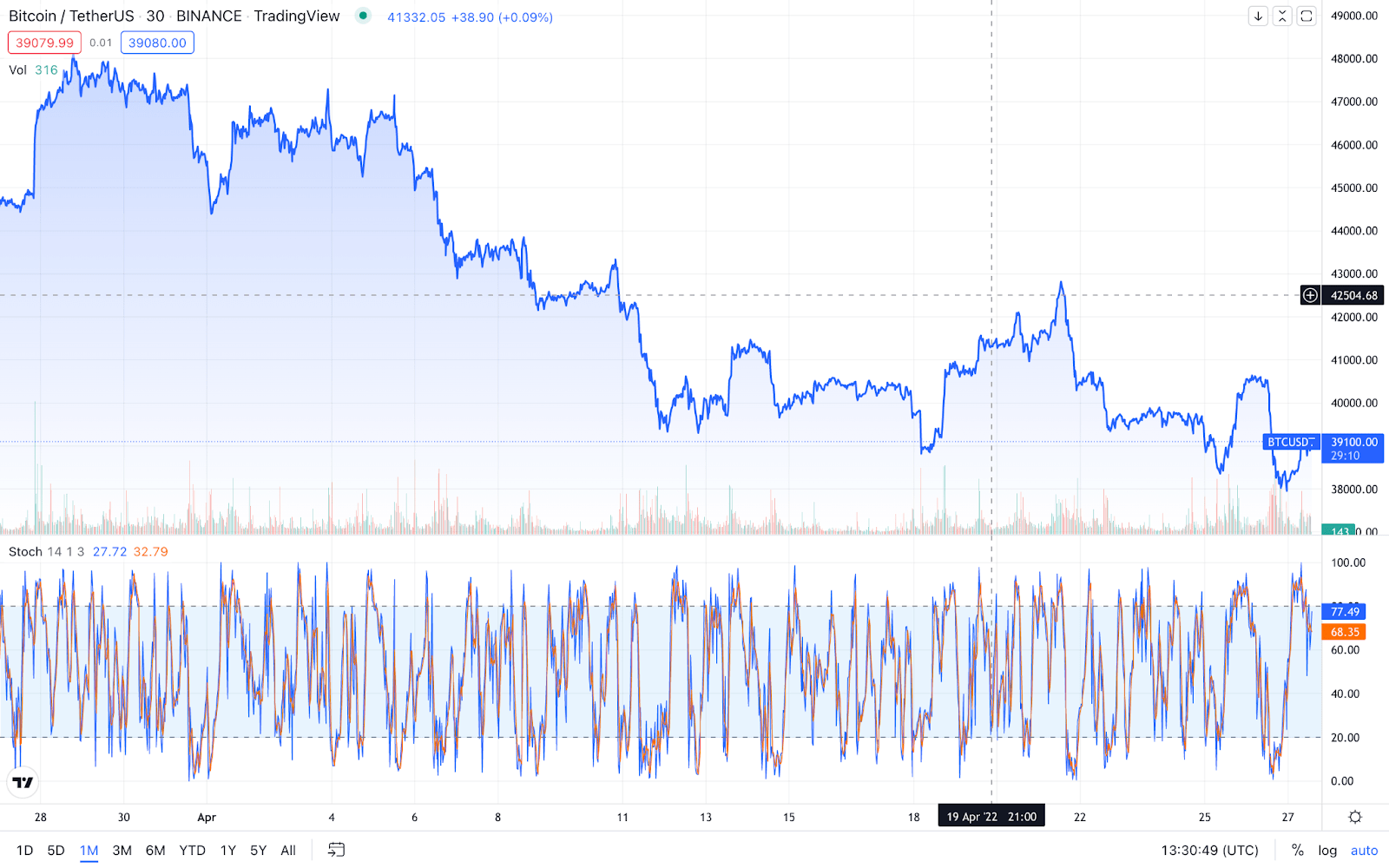 Top 6 Indicators For Swing Trading Stochastic Indicator min - Top 6 Indicators For Swing Trading