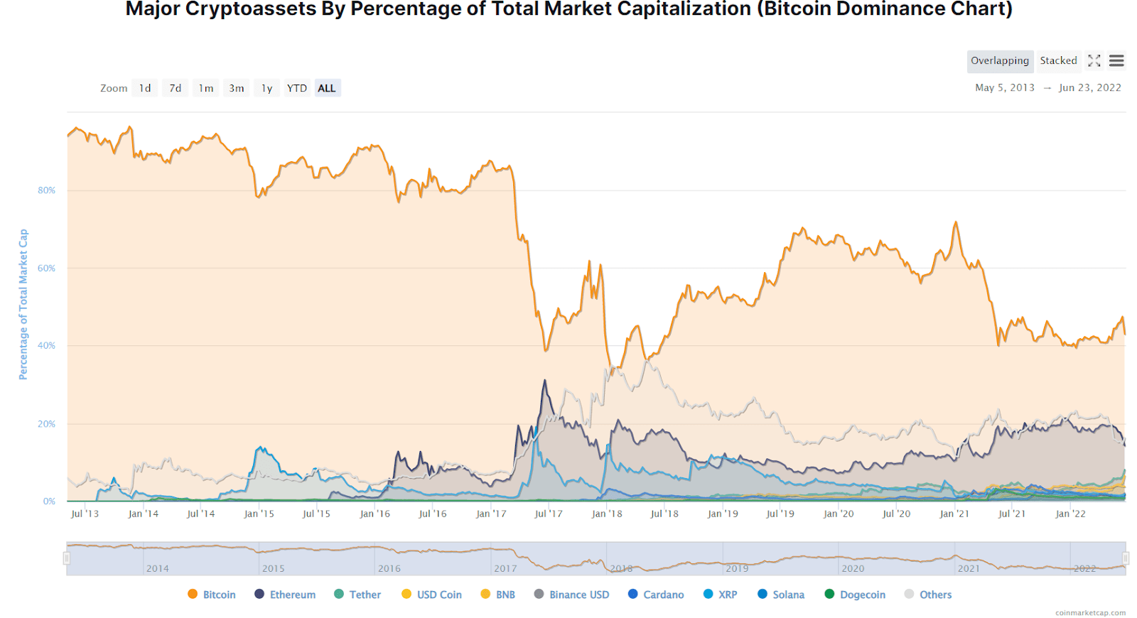 crypto how does market cap change