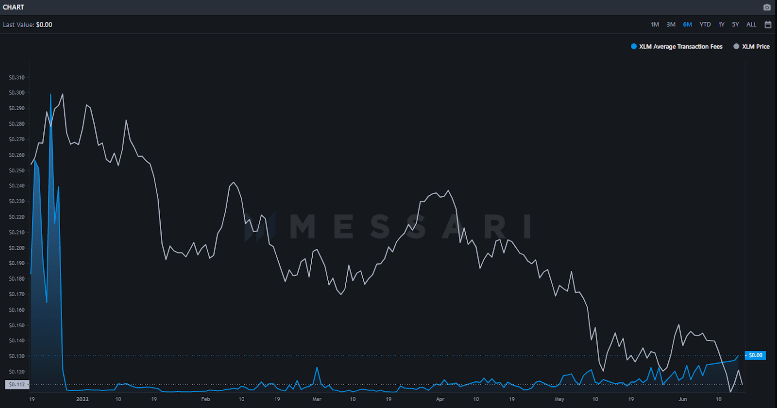 Stellar Lumens Price Prediction: XLM Forecast 2022 – 2030