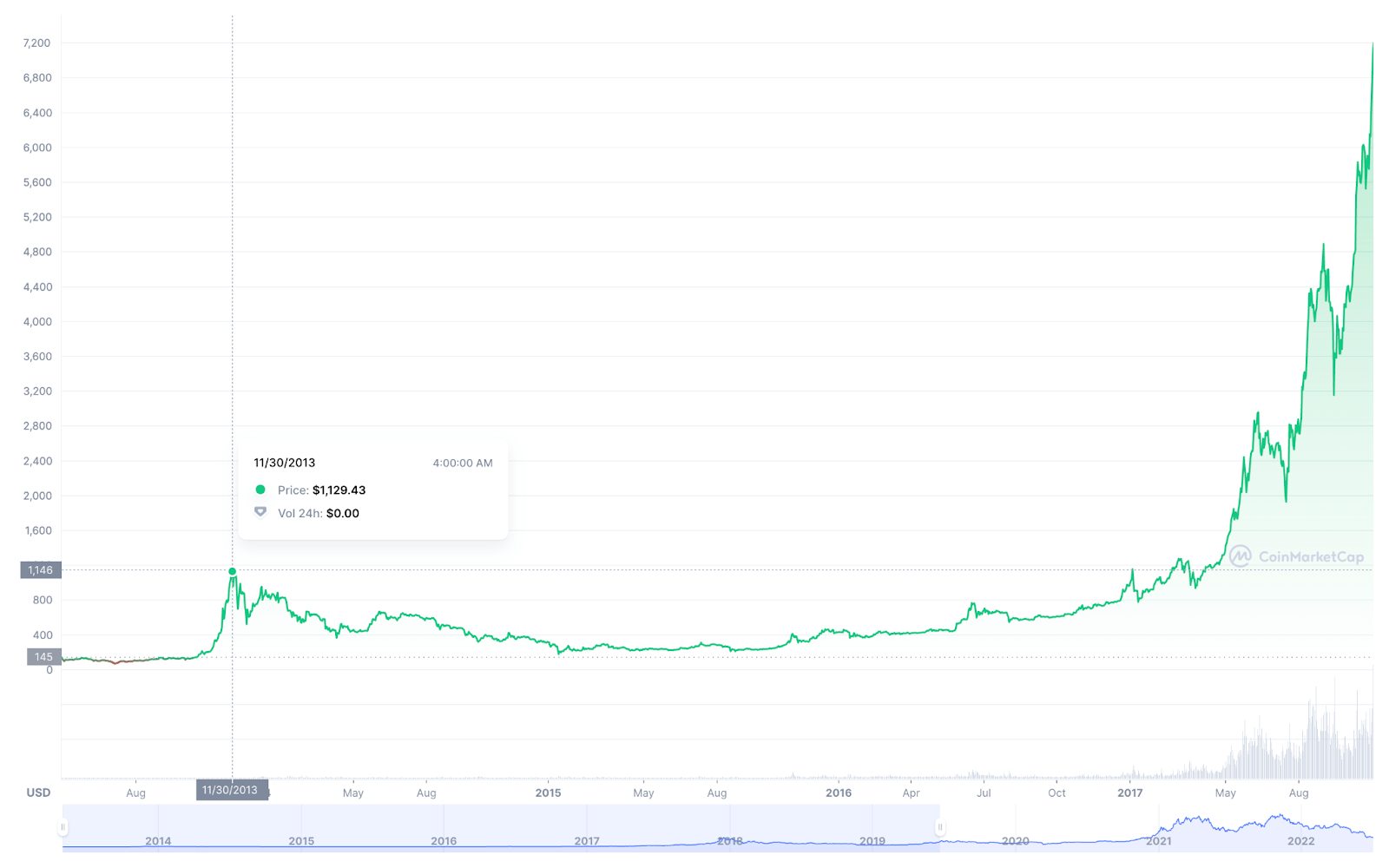 When Is The Next Crypto Bull Run? Explained 2022 – TradeSanta