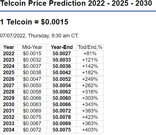 Telcoin (TEL) Price Prediction 2022 – 2025 – 2030 85858 - Telcoin (TEL) Price Prediction 2022 – 2025 – 2030