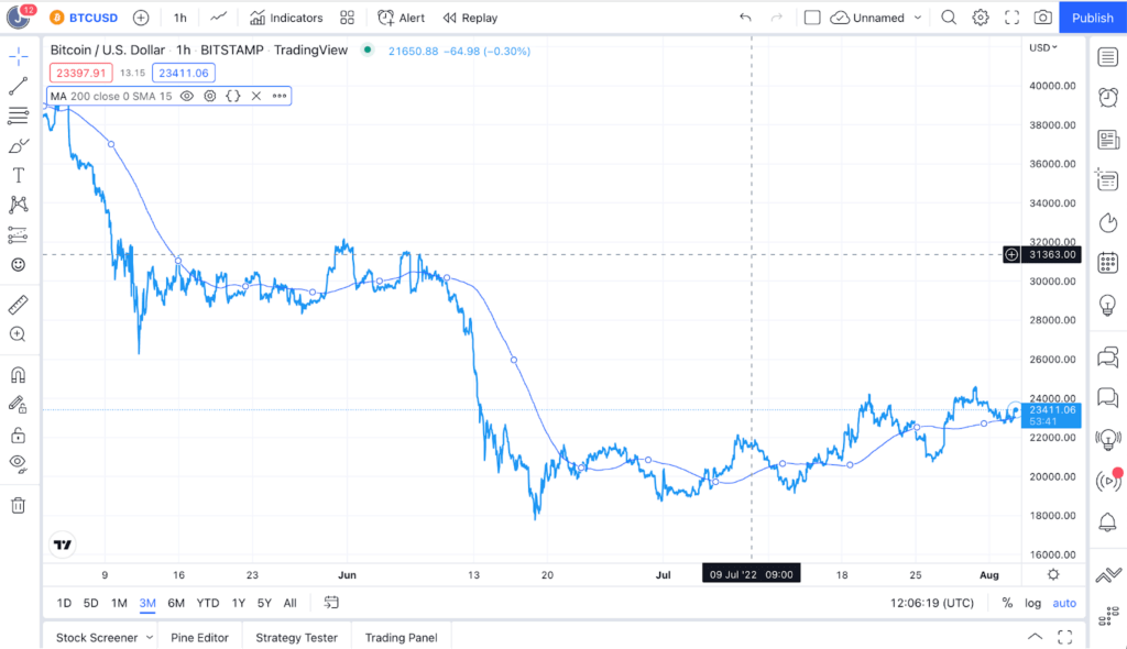 How to use Moving Averages in Trading? 200 day Moving Average 1024x590 - How to use Moving Averages in Trading?
