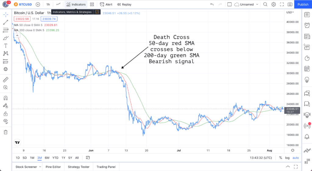 How to use Moving Averages in Trading? Death Cross 1024x562 - How to use Moving Averages in Trading?