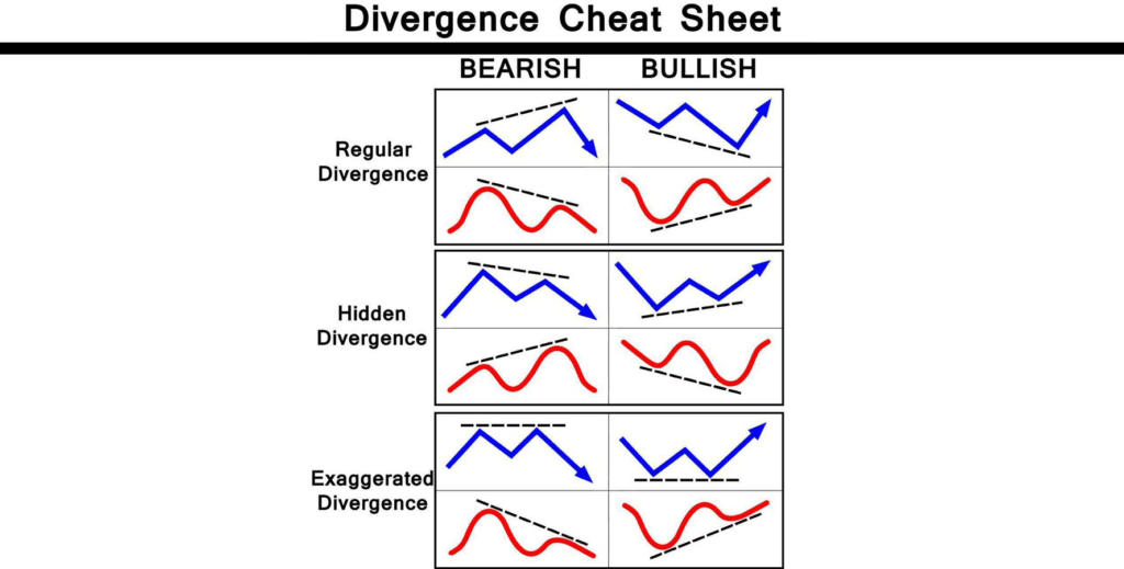 Divergence Cheat Sheet 1024x519 - Best crypto indicators: RSI & Stochastic RSI