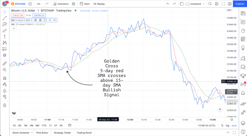 How to use Moving Averages in Trading? Golden Cross 1024x563 - How to use Moving Averages in Trading?