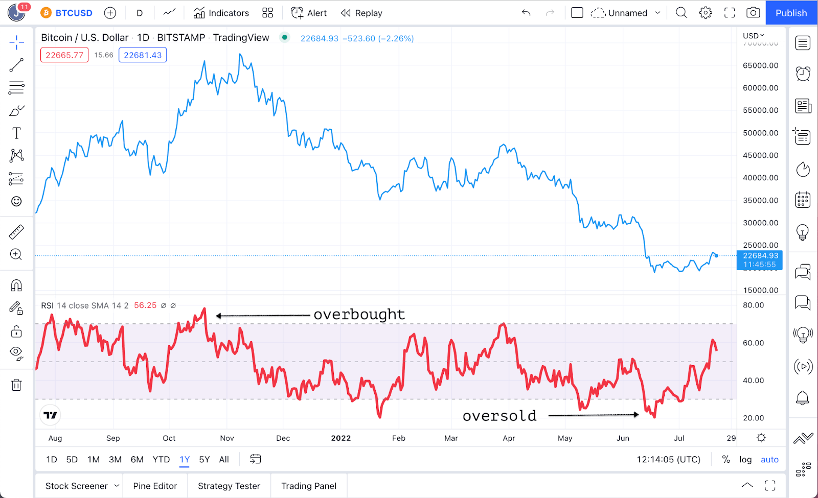 bitcoin stochastic rsi