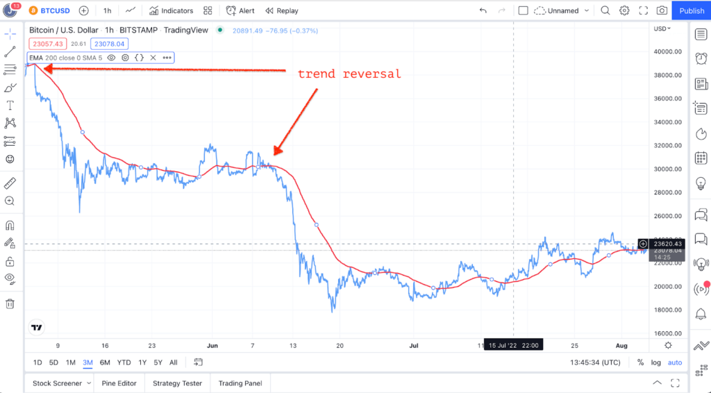How to use Moving Averages in Trading? the price crosses the 200 day EMA 1024x566 - How to use Moving Averages in Trading?