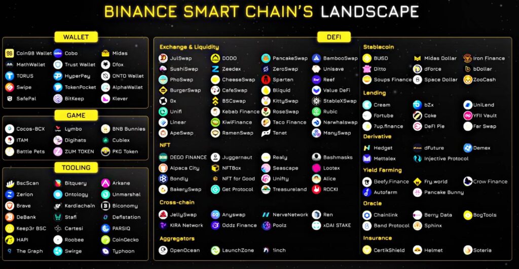 90 9 1024x531 - Czym jest Binance Smart Chain?