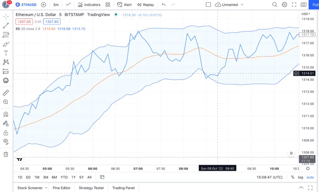 Bollinger Bands Strategies & How to Use Them in Crypto Trading BB ETH USD 1 day 1024x617 - Bollinger Bands Strategies & How to Use Them in Crypto Trading